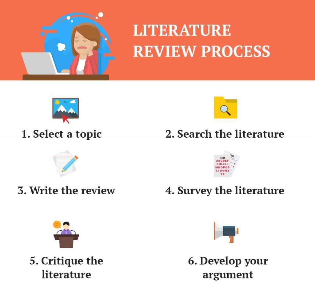 Literature review. Literature Review example. Literature Review is. Reviewing the Literature.